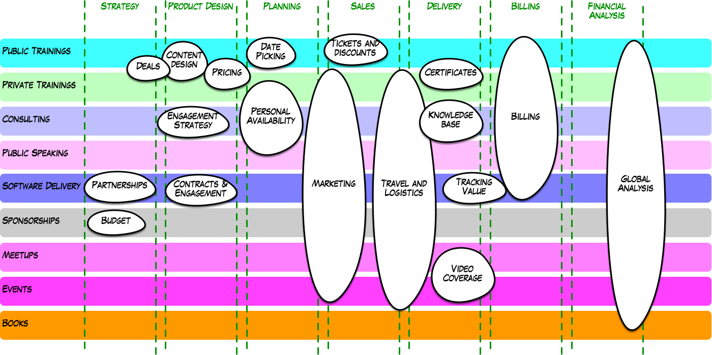 Bounded contexts now on top of our coloured business grid.