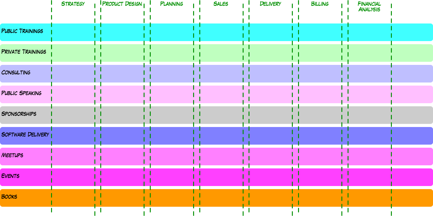 Different business lines on stripes, with vertical phases.