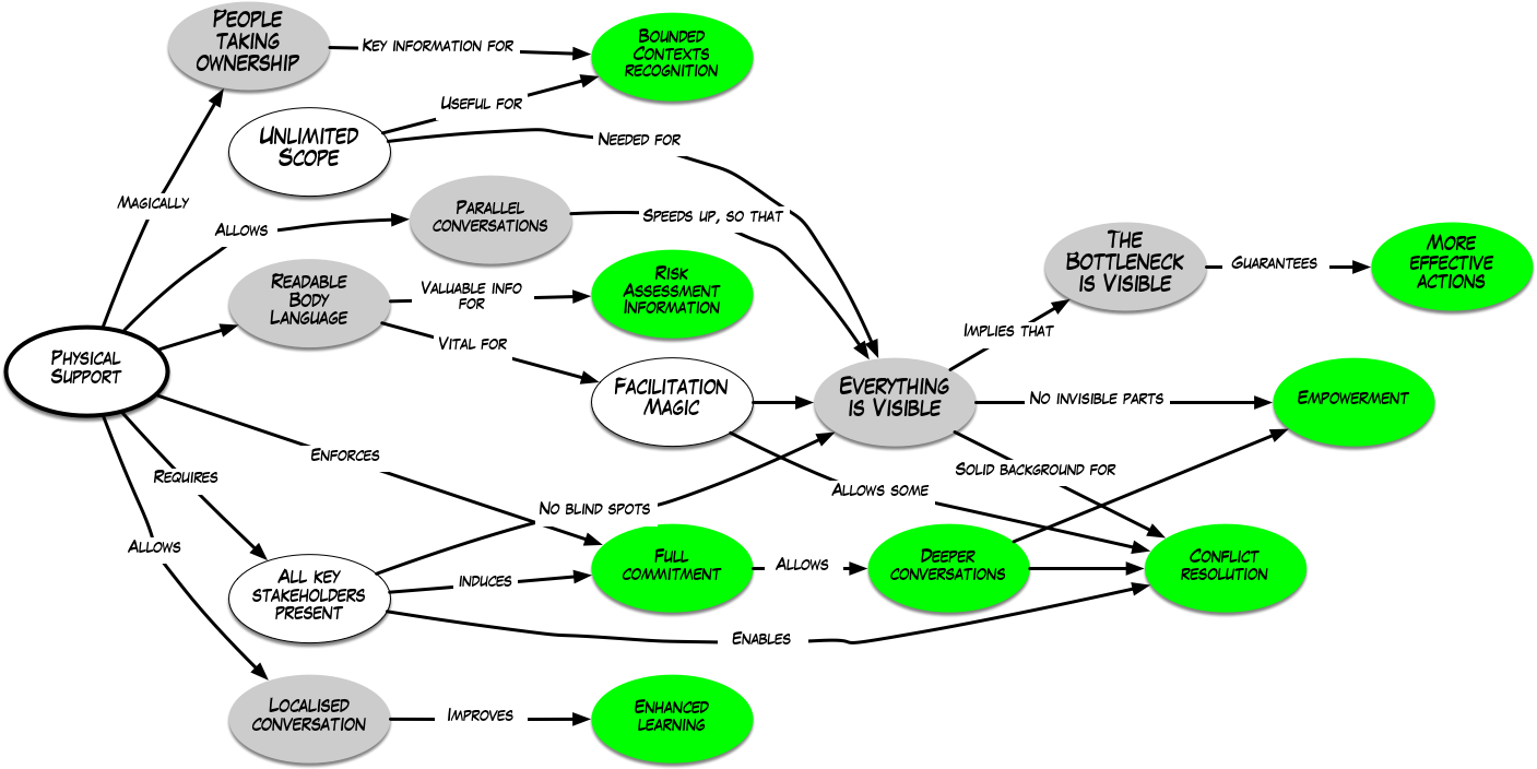 A map of the ingredients for a successful in-person workshop