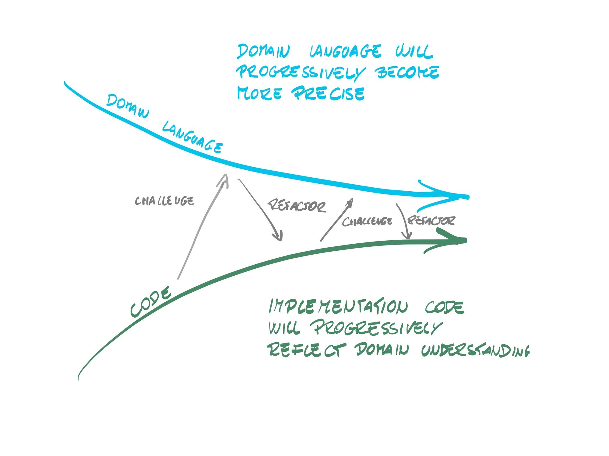 Movimentos estratégicos: Domain-Driven Design - Blog BB