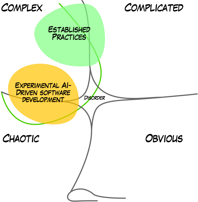 A cynefin quadrant, with emerging AI-related practices moving towards the liminal area between chaotic and complex.z