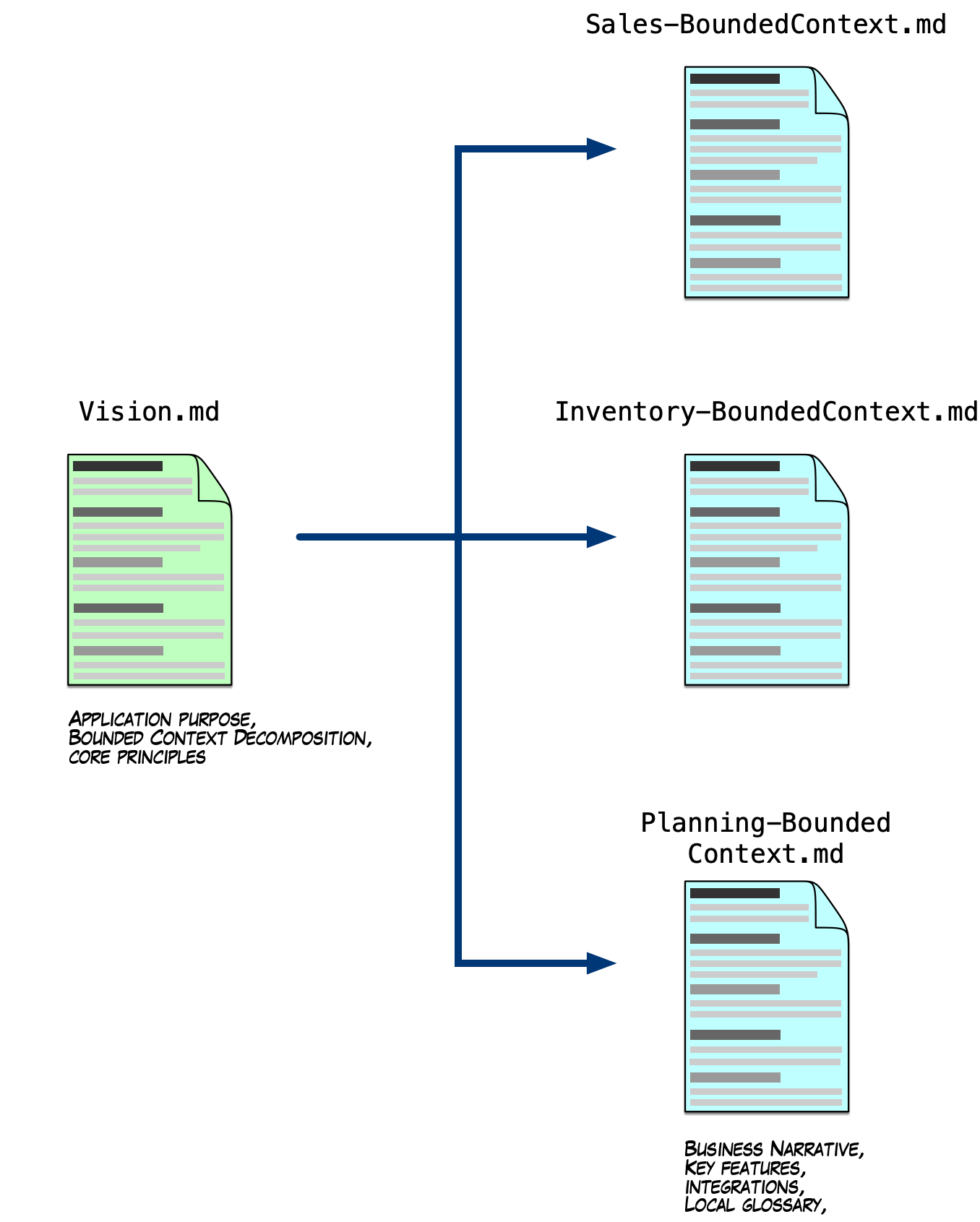 A diagram of a small tree of markdown files. A Vision.md file referencing three bounded context descriptors.