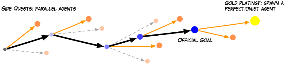 A graph showing that parallel path are opening when I can start agents to work on side quests.