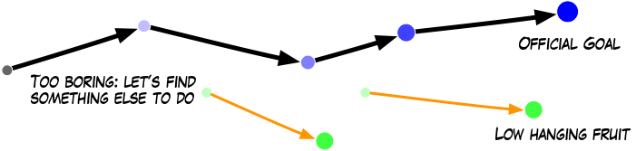 Quests for low hanging fruits start from boredom, not shared context.