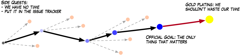 A diagram of a sequence of steps, discarding alternative paths that may 