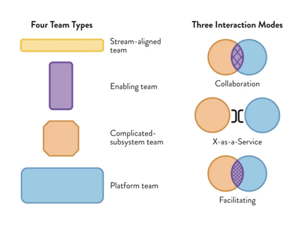 About Team Topologies And Context Mapping